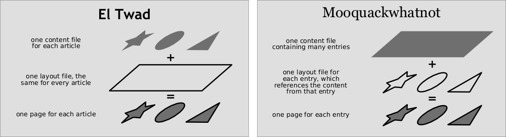 El Twad uses one content file for each article, and one layout file, the same for every article; the result is one page for each article. Mooquackwhatnot, on the other hand, uses one content file containing many entries; and one layout file for each entry, which references only that entry; the result is still one page for each entry.
